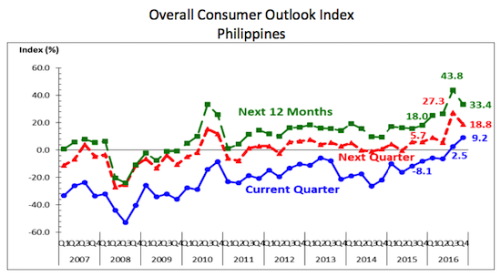 Overall Consumer Outlook Index