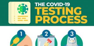 COVID-19 Testing Process