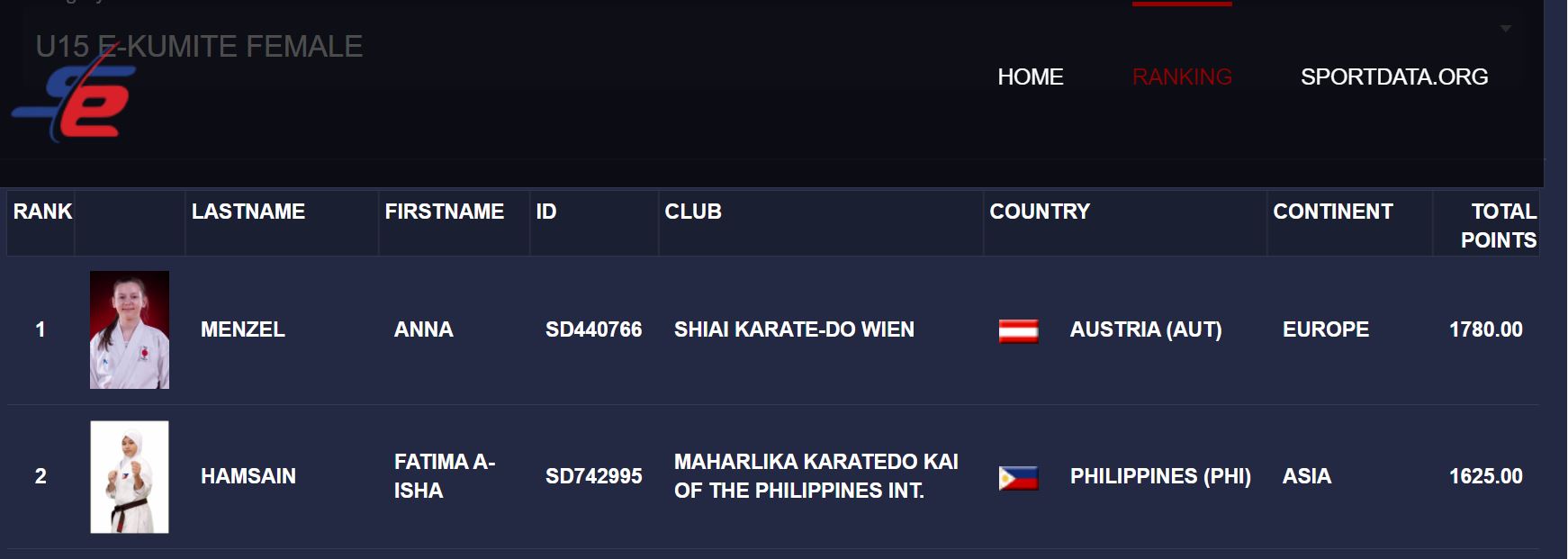 The Philippines' Fatima Hamsain is ranked No. 2 just 155 points behind Anna Menzel of Austria.