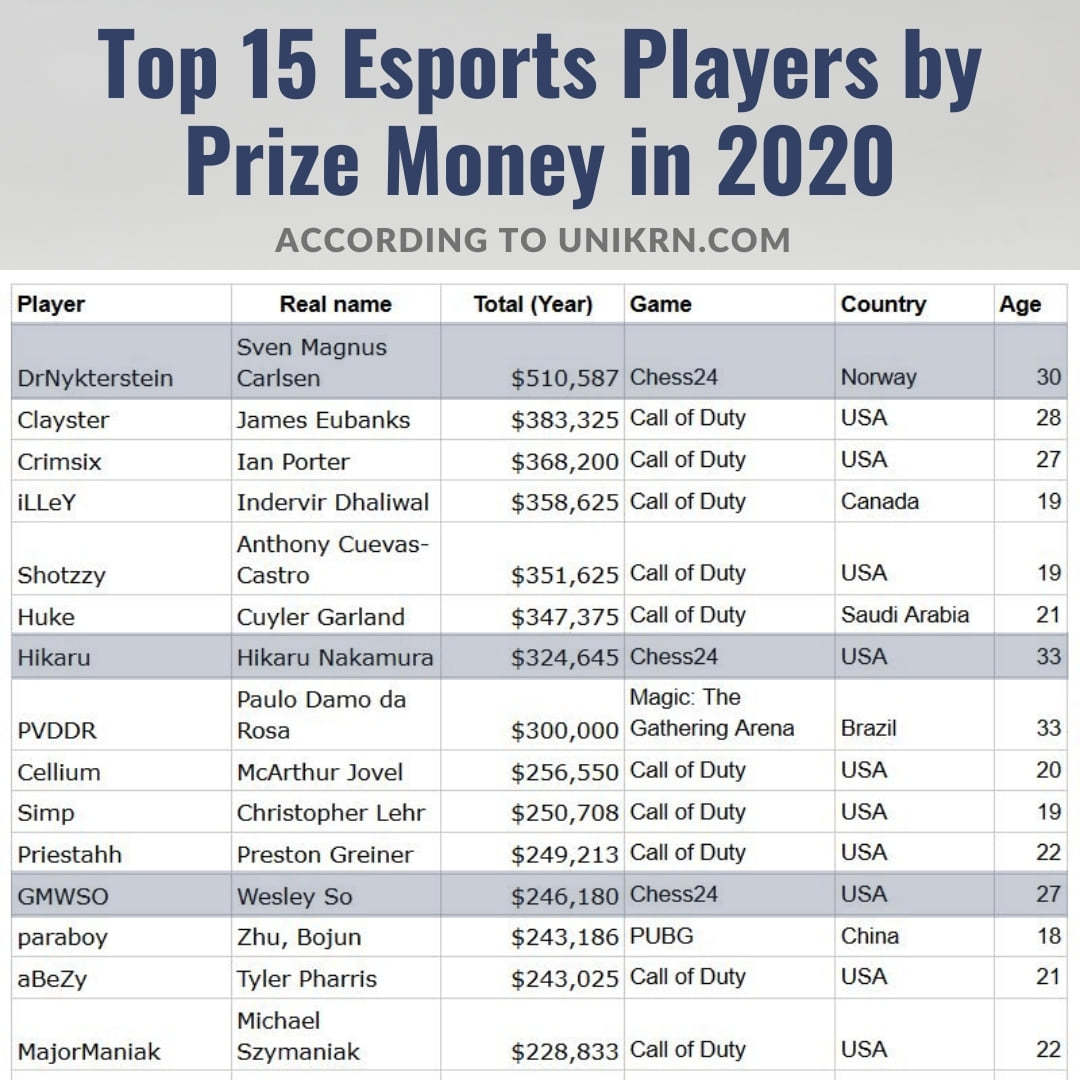 Chess champion is highest earning esports player of 2020