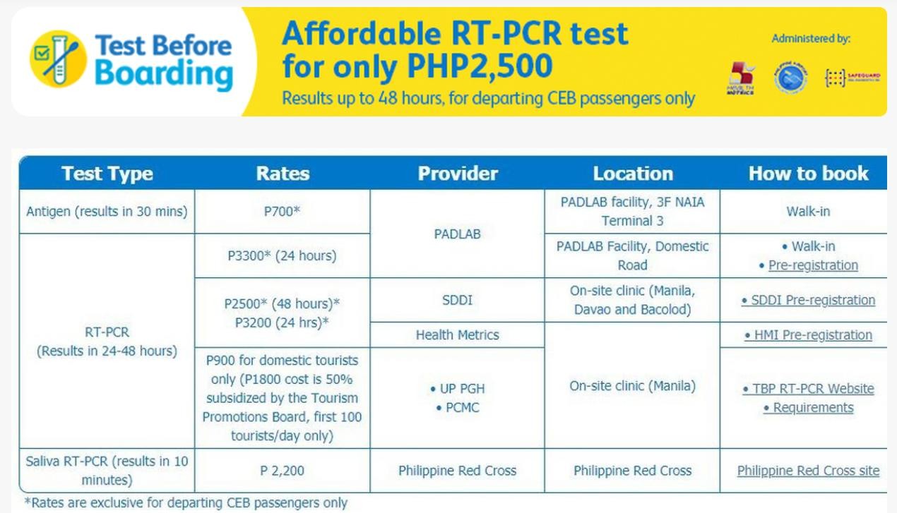 Cheapest RT-PCR swab Cebu Pacific passengers