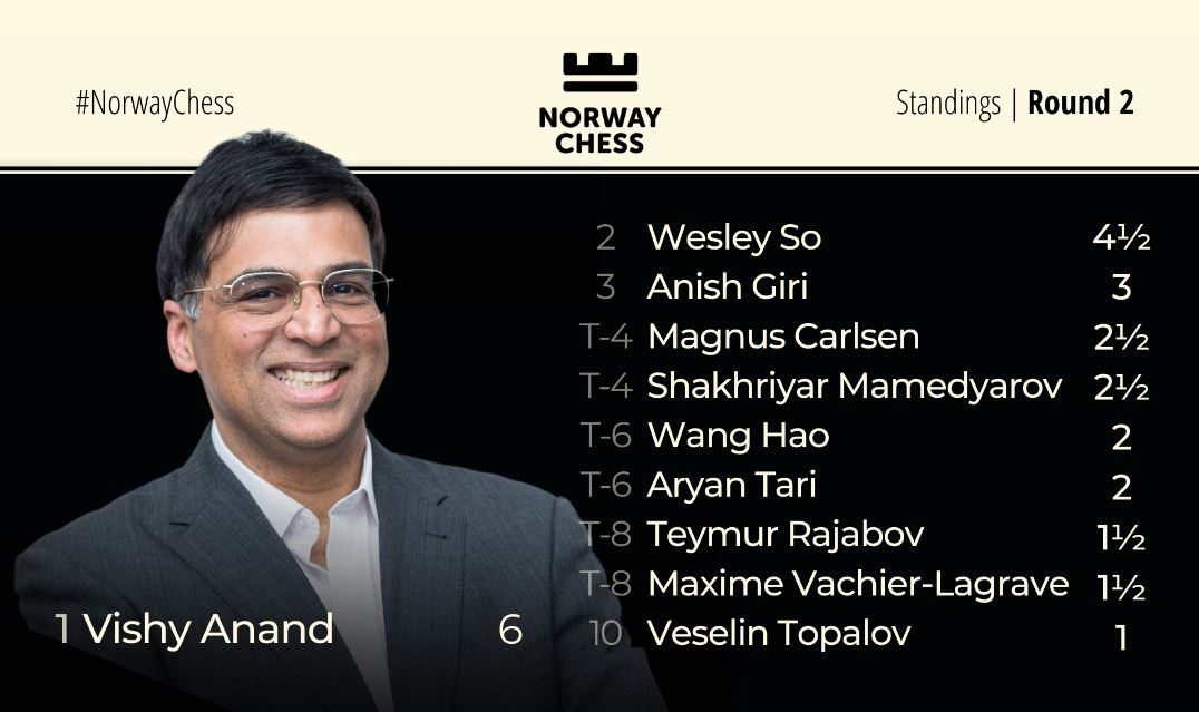 FIDE Circuit Leaderboard: Wesley So takes the lead
