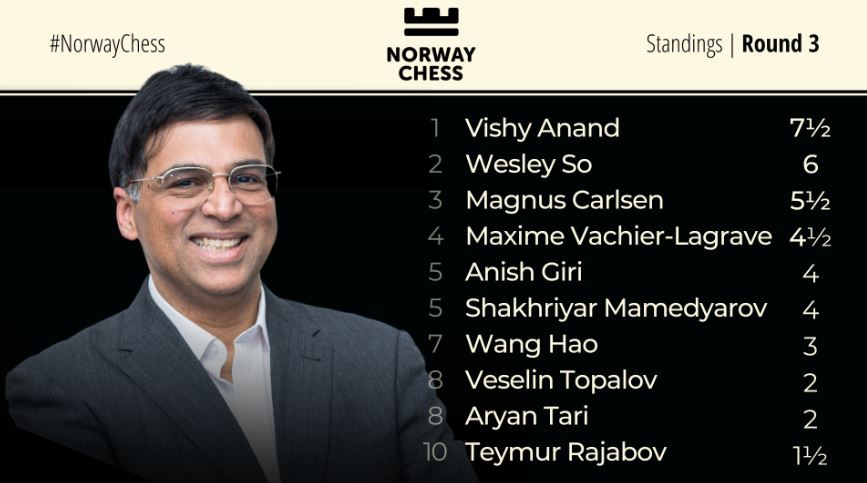 Wesley So wins Norway Chess blitz, outranks World No. 1 Magnus Carlsen in  classical 