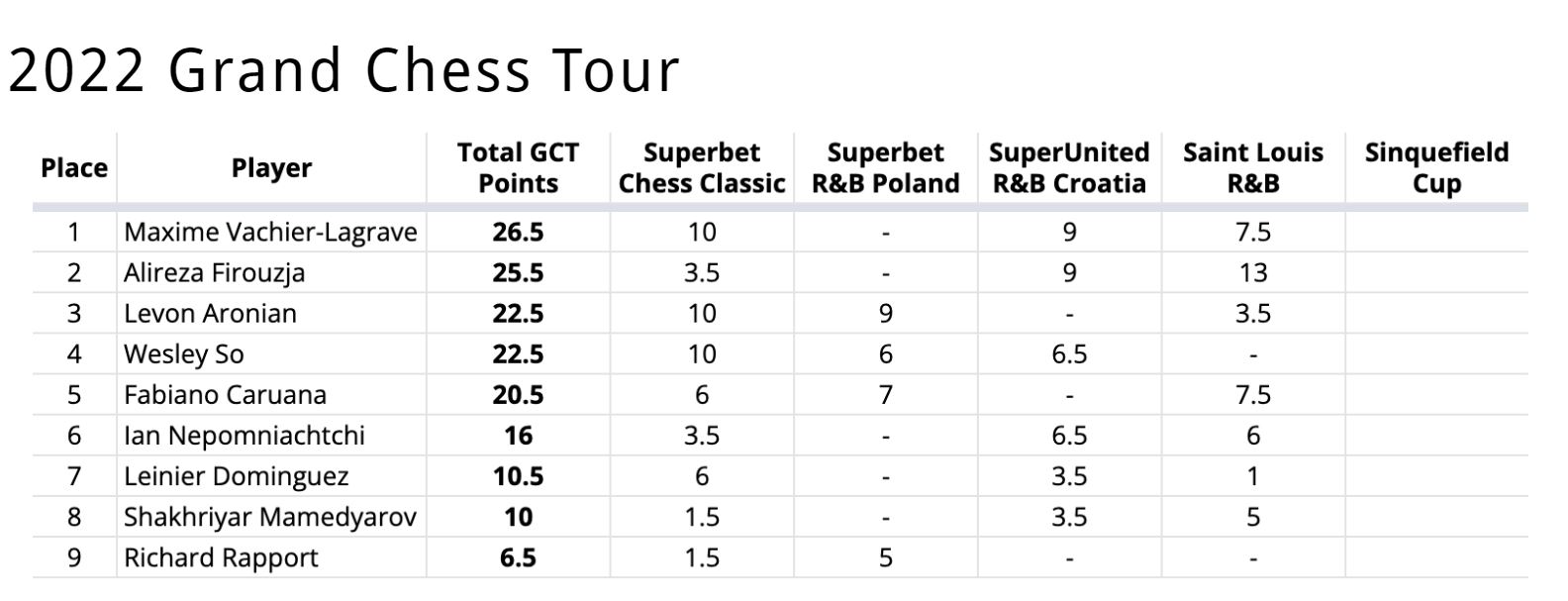So Clinches GCT Championship, Chases MVL for Sinquefield Cup
